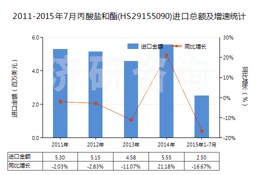 2011-2015年7月丙酸鹽和酯(HS29155090)進(jìn)口總額及增速統(tǒng)計(jì)